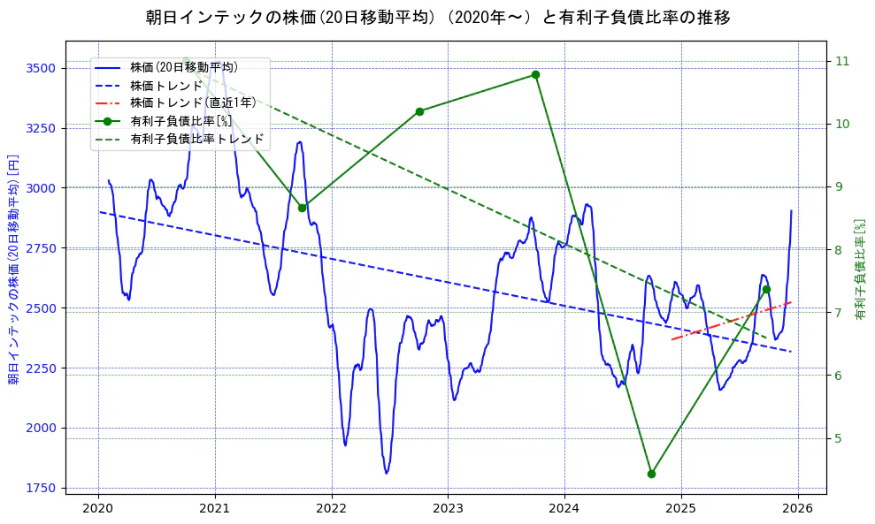 朝日インテックの過去5年間の株価と有利子負債比率の推移を示す2軸グラフ。株価の回帰直線、有利子負債比率の回帰直線、直近1年間の株価回帰直線を含み、財務指標と市場評価の関係性を視覚化。