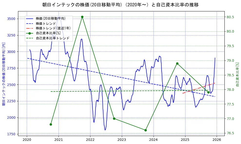 朝日インテックの過去5年間の株価と自己資本比率の推移を示す2軸グラフ。株価の回帰直線、自己資本比率の回帰直線、直近1年間の株価回帰直線を含み、財務指標と市場評価の関係性を視覚化。