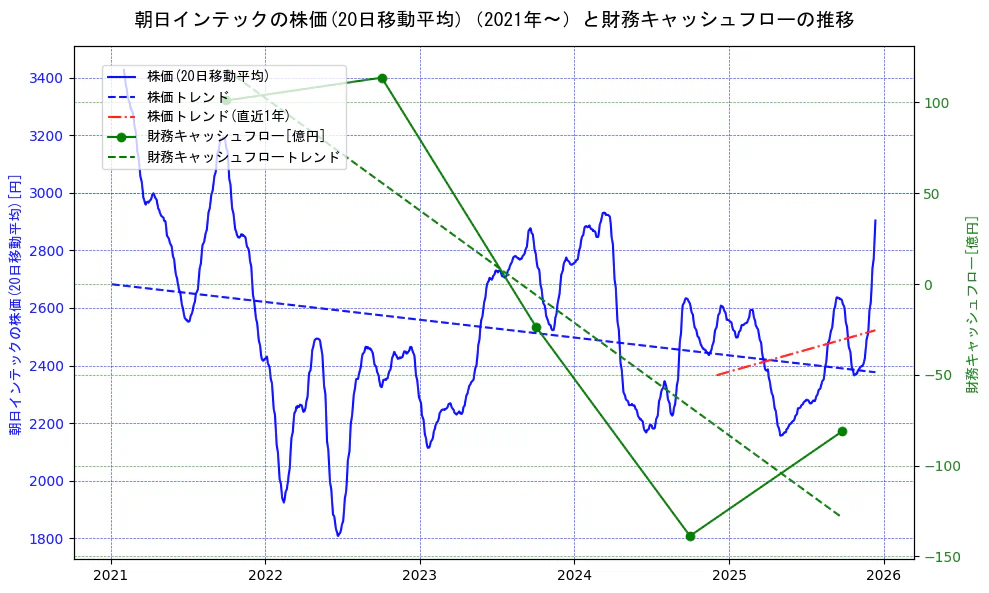 朝日インテックの過去5年間の株価と財務キャッシュフローの推移を示す2軸グラフ。株価の回帰直線、財務キャッシュフローの回帰直線、直近1年間の株価回帰直線を含み、財務指標と市場評価の関係性を視覚化。