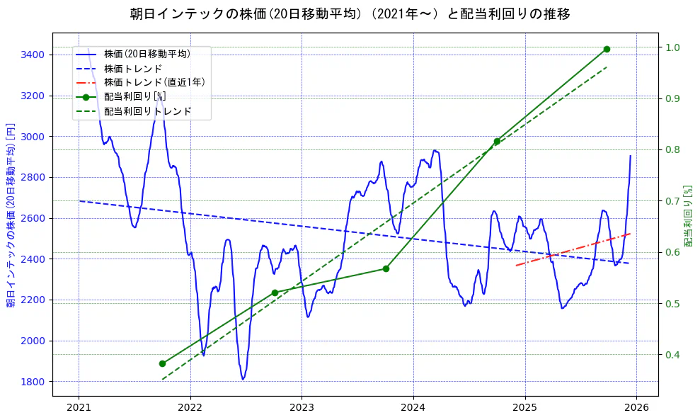 朝日インテックの過去5年間の株価と配当利回りの推移を示す2軸グラフ。株価の回帰直線、配当利回りの回帰直線、直近1年間の株価回帰直線を含み、財務指標と市場評価の関係性を視覚化。