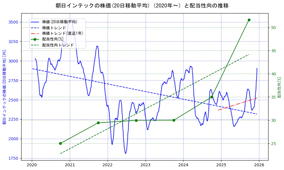 朝日インテックの過去5年間の株価と配当性向の推移を示す2軸グラフ。株価の回帰直線、配当性向の回帰直線、直近1年間の株価回帰直線を含み、財務指標と市場評価の関係性を視覚化。