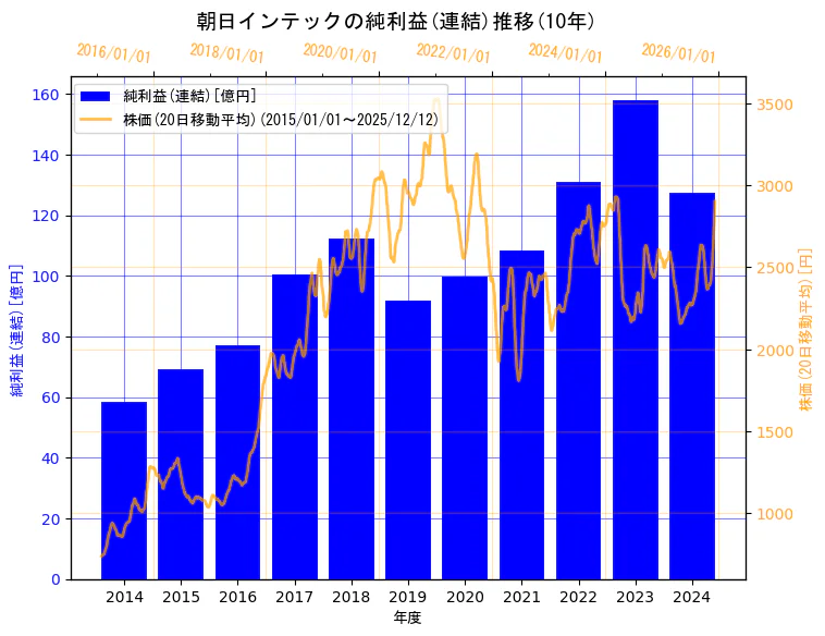 朝日インテック株式会社の純利益(連結)と株価の10年間推移（2軸グラフ）