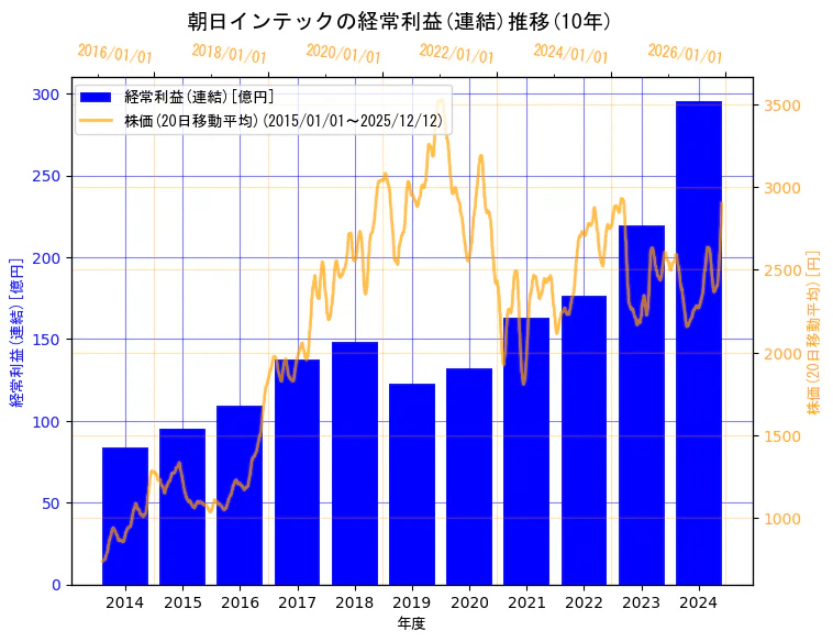 朝日インテック株式会社の経常利益(連結)と株価の10年間推移（2軸グラフ）