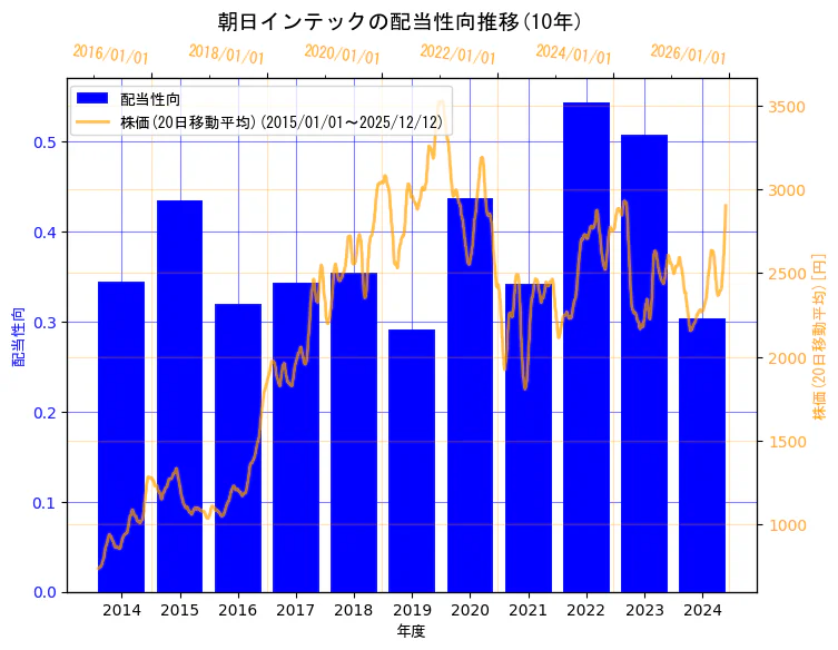 朝日インテック株式会社の配当性向と株価の10年間推移（2軸グラフ）