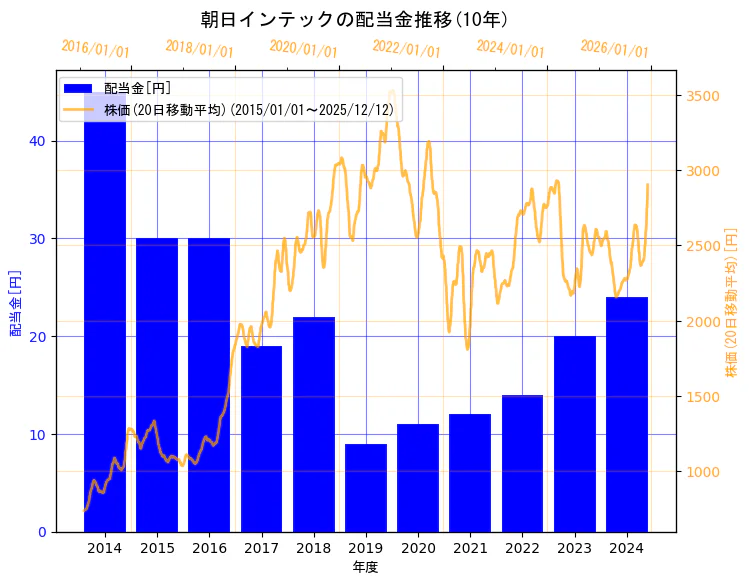 朝日インテック株式会社の配当金と株価の10年間推移（2軸グラフ）