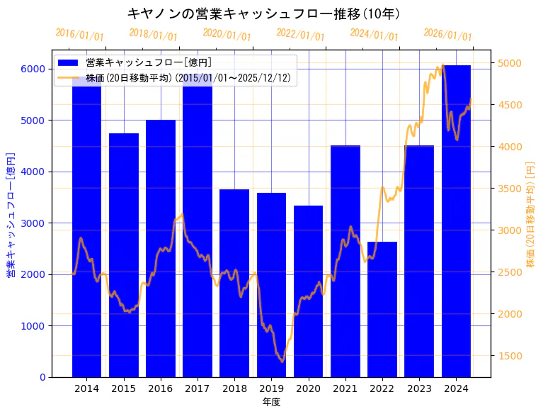 キヤノン株式会社の営業キャッシュフローと株価の10年間推移（2軸グラフ）