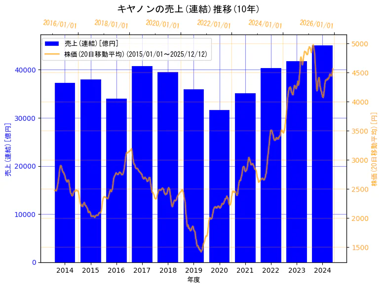 キヤノン株式会社の売上(連結)と株価の10年間推移（2軸グラフ）