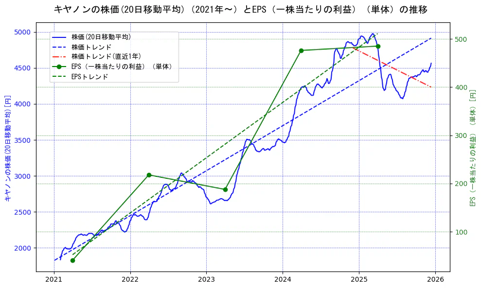 キヤノンの過去5年間の株価とEPS（一株当たりの利益）の推移を示す2軸グラフ。株価の回帰直線、EPS（一株当たりの利益）の回帰直線、直近1年間の株価回帰直線を含み、業績と市場評価の関係性を視覚化。
