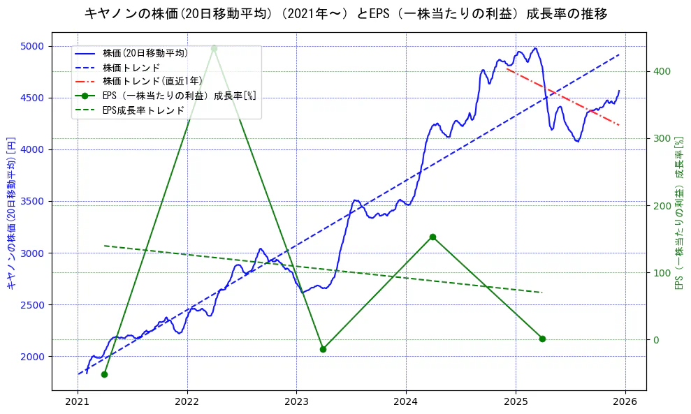 キヤノンの過去5年間の株価とEPS（一株当たりの利益）成長率の推移を示す2軸グラフ。株価の回帰直線、EPS（一株当たりの利益）成長率の回帰直線、直近1年間の株価回帰直線を含み、財務指標と市場評価の関係性を視覚化。