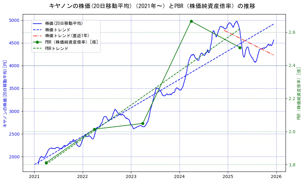 キヤノンの過去5年間の株価とPBR（株価純資産倍率）の推移を示す2軸グラフ。株価の回帰直線、PBR（株価純資産倍率）の回帰直線、直近1年間の株価回帰直線を含み、財務指標と市場評価の関係性を視覚化。