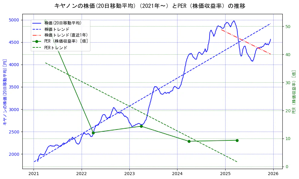 キヤノンの過去5年間の株価とPER（株価収益率）の推移を示す2軸グラフ。株価の回帰直線、PER（株価収益率）の回帰直線、直近1年間の株価回帰直線を含み、財務指標と市場評価の関係性を視覚化。