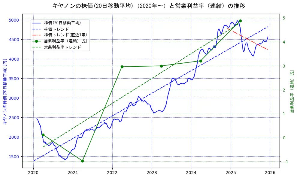 キヤノンの過去5年間の株価と営業利益率の推移を示す2軸グラフ。株価の回帰直線、営業利益率の回帰直線、直近1年間の株価回帰直線を含み、業績と市場評価の関係性を視覚化。