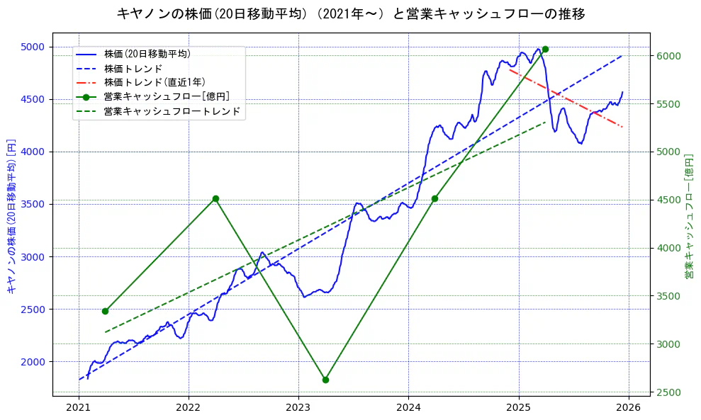 キヤノンの過去5年間の株価と営業キャッシュフローの推移を示す2軸グラフ。株価の回帰直線、営業キャッシュフローの回帰直線、直近1年間の株価回帰直線を含み、財務指標と市場評価の関係性を視覚化。