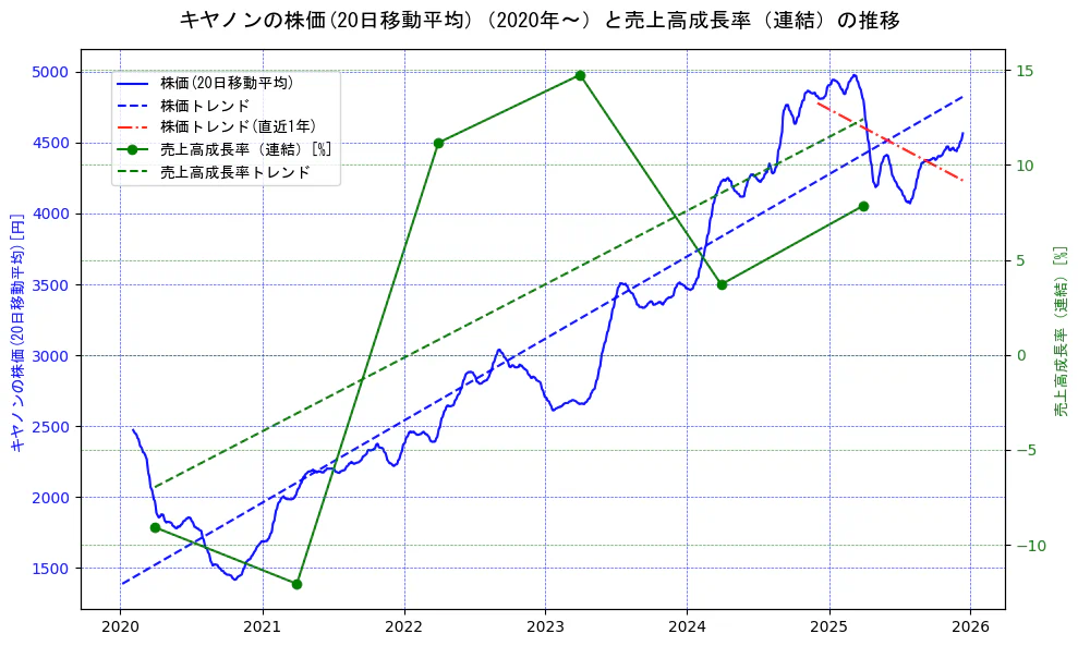 キヤノンの過去5年間の株価と売上高成長率の推移を示す2軸グラフ。株価の回帰直線、売上高成長率の回帰直線、直近1年間の株価回帰直線を含み、財務指標と市場評価の関係性を視覚化。