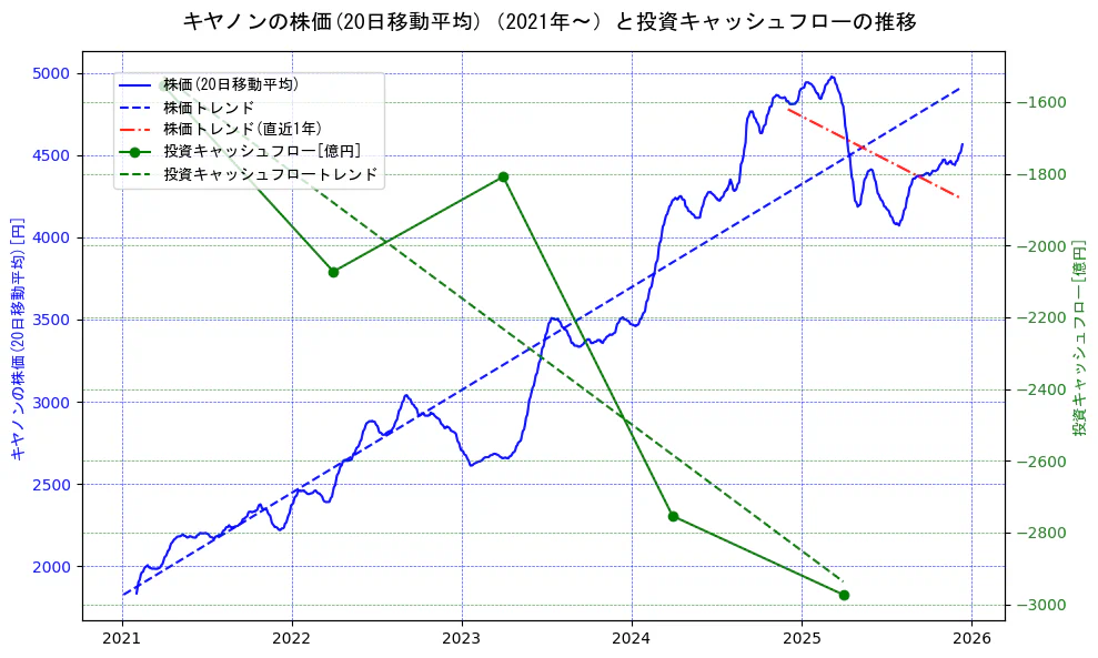 キヤノンの過去5年間の株価と投資キャッシュフローの推移を示す2軸グラフ。株価の回帰直線、投資キャッシュフローの回帰直線、直近1年間の株価回帰直線を含み、財務指標と市場評価の関係性を視覚化。