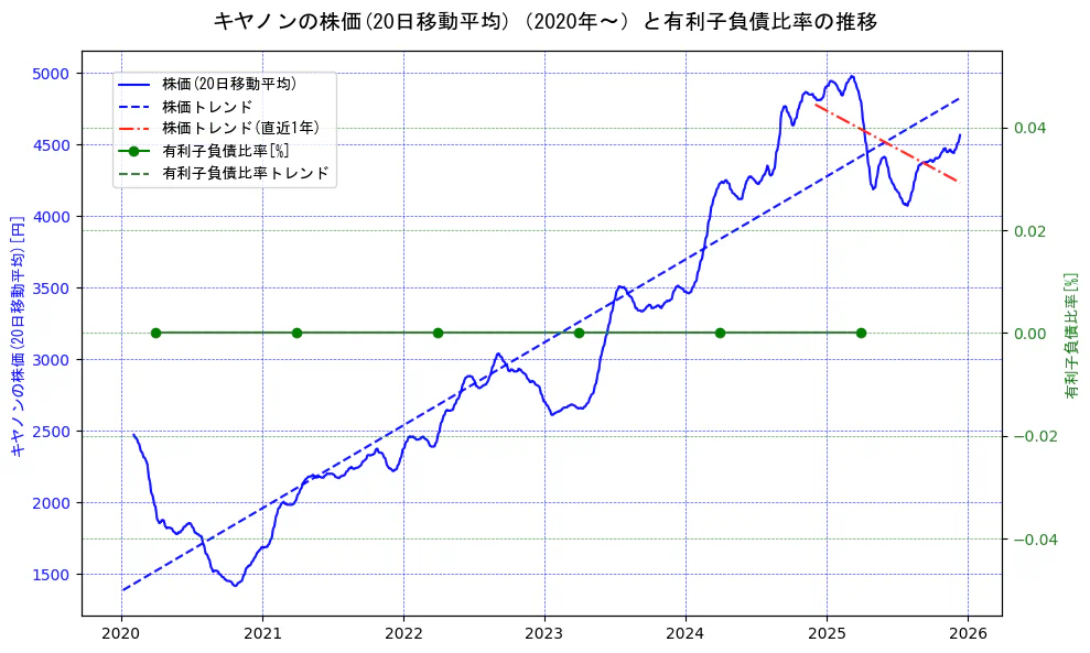 キヤノンの過去5年間の株価と有利子負債比率の推移を示す2軸グラフ。株価の回帰直線、有利子負債比率の回帰直線、直近1年間の株価回帰直線を含み、財務指標と市場評価の関係性を視覚化。
