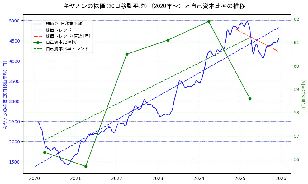 キヤノンの過去5年間の株価と自己資本比率の推移を示す2軸グラフ。株価の回帰直線、自己資本比率の回帰直線、直近1年間の株価回帰直線を含み、財務指標と市場評価の関係性を視覚化。