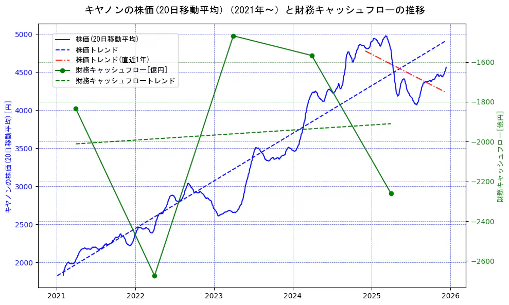 キヤノンの過去5年間の株価と財務キャッシュフローの推移を示す2軸グラフ。株価の回帰直線、財務キャッシュフローの回帰直線、直近1年間の株価回帰直線を含み、財務指標と市場評価の関係性を視覚化。
