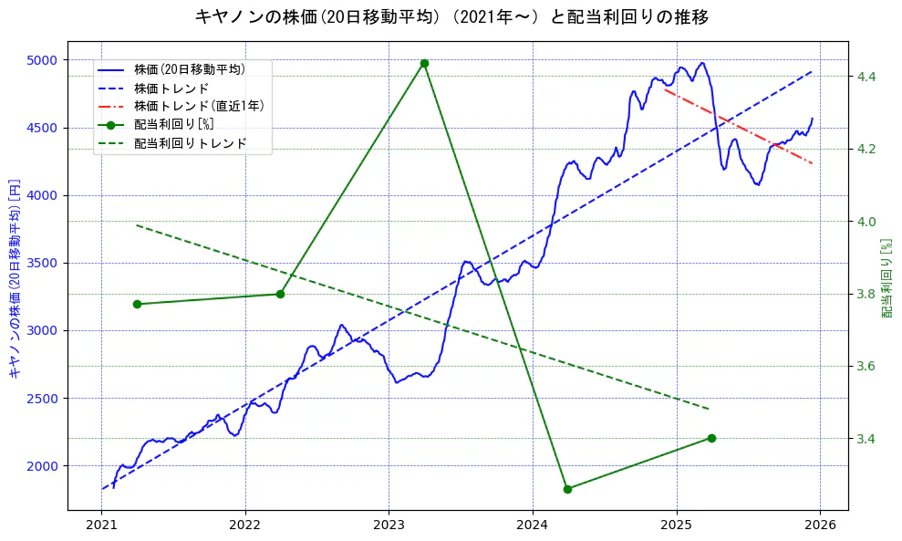 キヤノンの過去5年間の株価と配当利回りの推移を示す2軸グラフ。株価の回帰直線、配当利回りの回帰直線、直近1年間の株価回帰直線を含み、財務指標と市場評価の関係性を視覚化。