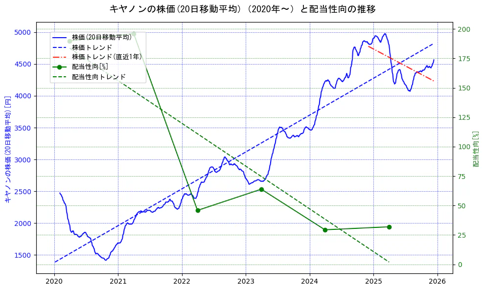 キヤノンの過去5年間の株価と配当性向の推移を示す2軸グラフ。株価の回帰直線、配当性向の回帰直線、直近1年間の株価回帰直線を含み、財務指標と市場評価の関係性を視覚化。