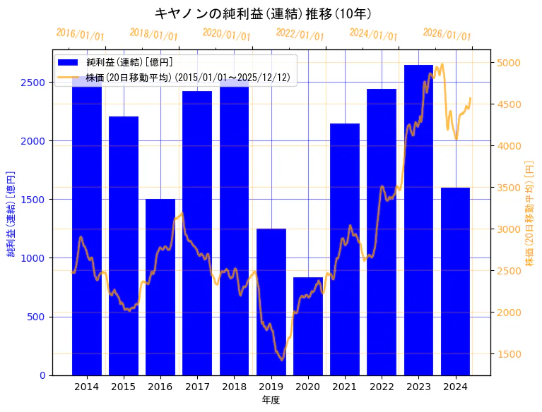 キヤノン株式会社の純利益(連結)と株価の10年間推移（2軸グラフ）