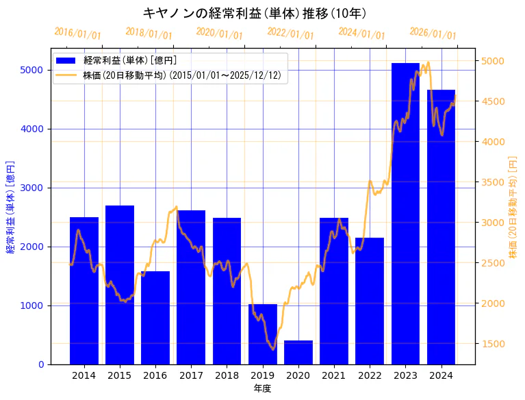 キヤノン株式会社の経常利益(単体)と株価の10年間推移（2軸グラフ）