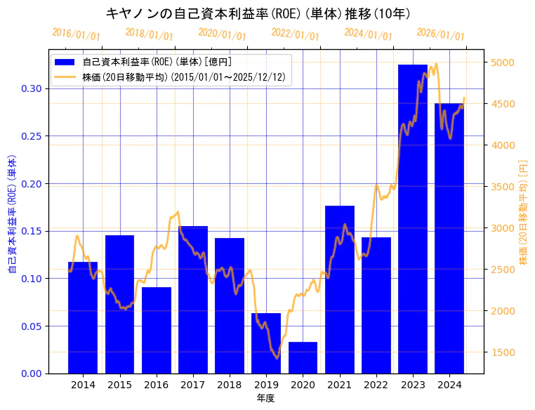 キヤノン株式会社の自己資本利益率(ROE)(単体)と株価の10年間推移（2軸グラフ）