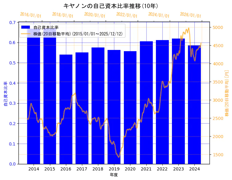 キヤノン株式会社の自己資本比率と株価の10年間推移（2軸グラフ）
