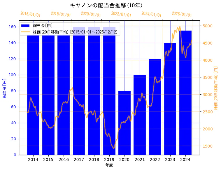 キヤノン株式会社の配当金と株価の10年間推移（2軸グラフ）