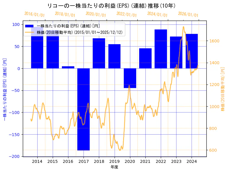 株式会社リコーの一株当たりの利益(EPS)(連結)と株価の10年間推移（2軸グラフ）