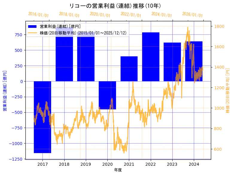 株式会社リコーの営業利益(連結)と株価の10年間推移（2軸グラフ）