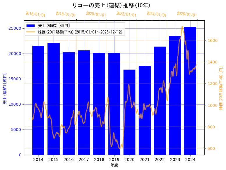 株式会社リコーの売上(連結)と株価の10年間推移（2軸グラフ）