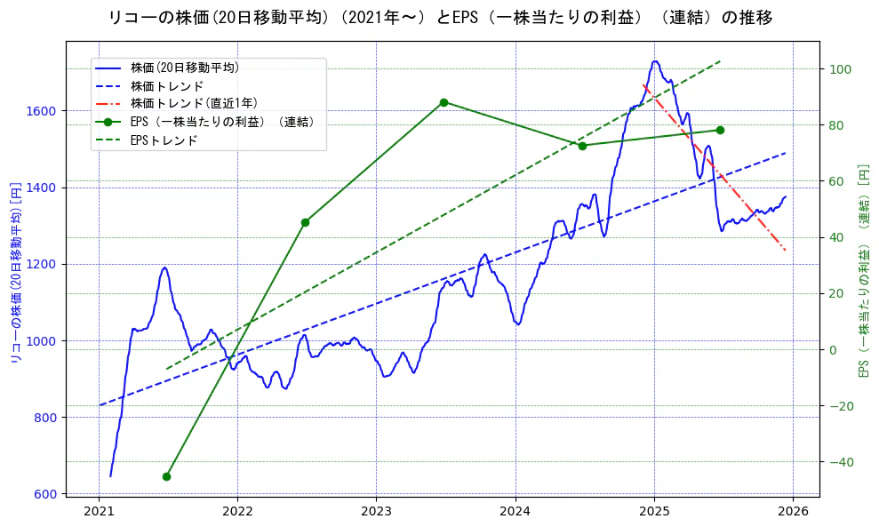 リコーの過去5年間の株価とEPS（一株当たりの利益）の推移を示す2軸グラフ。株価の回帰直線、EPS（一株当たりの利益）の回帰直線、直近1年間の株価回帰直線を含み、業績と市場評価の関係性を視覚化。