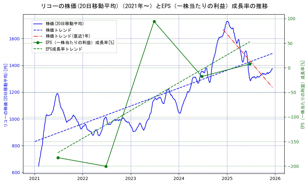 リコーの過去5年間の株価とEPS（一株当たりの利益）成長率の推移を示す2軸グラフ。株価の回帰直線、EPS（一株当たりの利益）成長率の回帰直線、直近1年間の株価回帰直線を含み、財務指標と市場評価の関係性を視覚化。