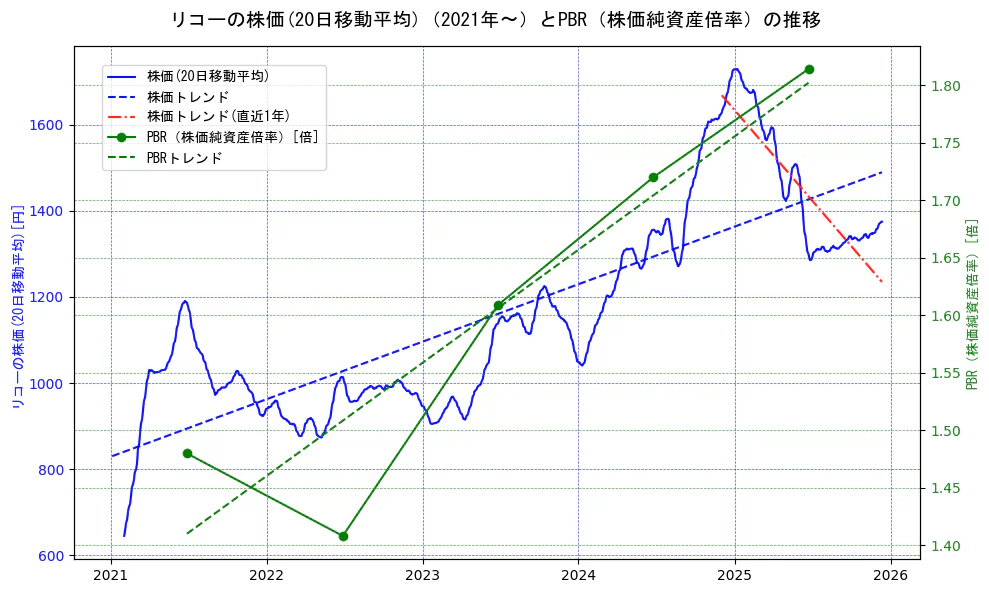 リコーの過去5年間の株価とPBR（株価純資産倍率）の推移を示す2軸グラフ。株価の回帰直線、PBR（株価純資産倍率）の回帰直線、直近1年間の株価回帰直線を含み、財務指標と市場評価の関係性を視覚化。