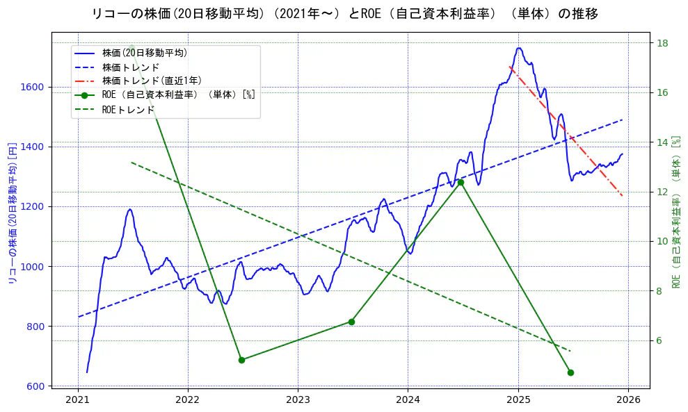 リコーの過去5年間の株価とROE（自己資本利益率）の推移を示す2軸グラフ。株価の回帰直線、ROE（自己資本利益率）回帰直線、直近1年間の株価回帰直線を含み、業績と市場評価の関係性を視覚化。