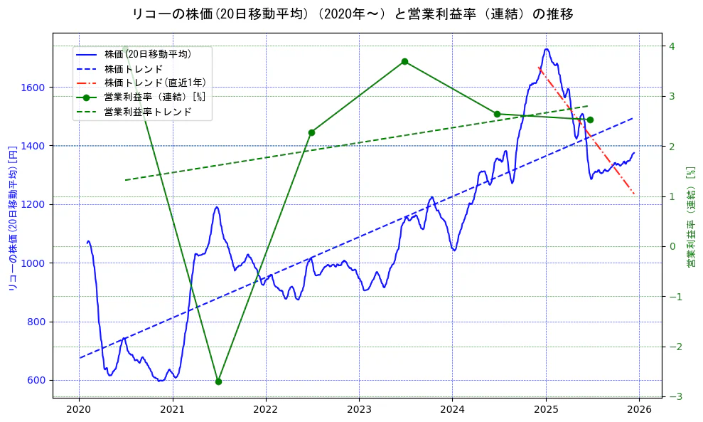 リコーの過去5年間の株価と営業利益率の推移を示す2軸グラフ。株価の回帰直線、営業利益率の回帰直線、直近1年間の株価回帰直線を含み、業績と市場評価の関係性を視覚化。