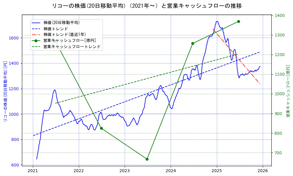 リコーの過去5年間の株価と営業キャッシュフローの推移を示す2軸グラフ。株価の回帰直線、営業キャッシュフローの回帰直線、直近1年間の株価回帰直線を含み、財務指標と市場評価の関係性を視覚化。