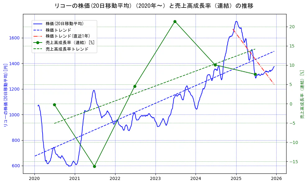 リコーの過去5年間の株価と売上高成長率の推移を示す2軸グラフ。株価の回帰直線、売上高成長率の回帰直線、直近1年間の株価回帰直線を含み、財務指標と市場評価の関係性を視覚化。