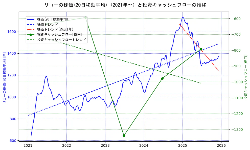 リコーの過去5年間の株価と投資キャッシュフローの推移を示す2軸グラフ。株価の回帰直線、投資キャッシュフローの回帰直線、直近1年間の株価回帰直線を含み、財務指標と市場評価の関係性を視覚化。