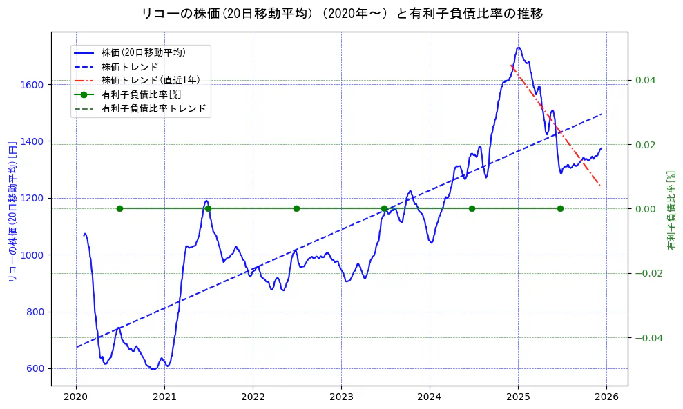 リコーの過去5年間の株価と有利子負債比率の推移を示す2軸グラフ。株価の回帰直線、有利子負債比率の回帰直線、直近1年間の株価回帰直線を含み、財務指標と市場評価の関係性を視覚化。