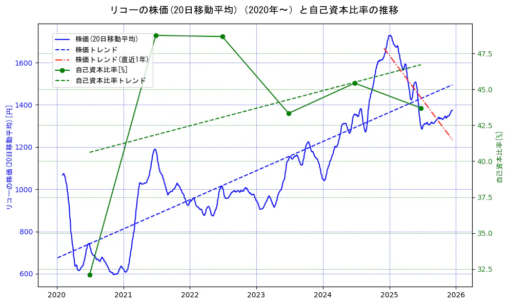 リコーの過去5年間の株価と自己資本比率の推移を示す2軸グラフ。株価の回帰直線、自己資本比率の回帰直線、直近1年間の株価回帰直線を含み、財務指標と市場評価の関係性を視覚化。