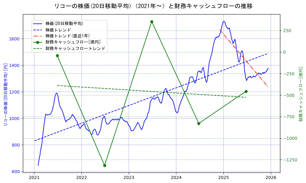 リコーの過去5年間の株価と財務キャッシュフローの推移を示す2軸グラフ。株価の回帰直線、財務キャッシュフローの回帰直線、直近1年間の株価回帰直線を含み、財務指標と市場評価の関係性を視覚化。