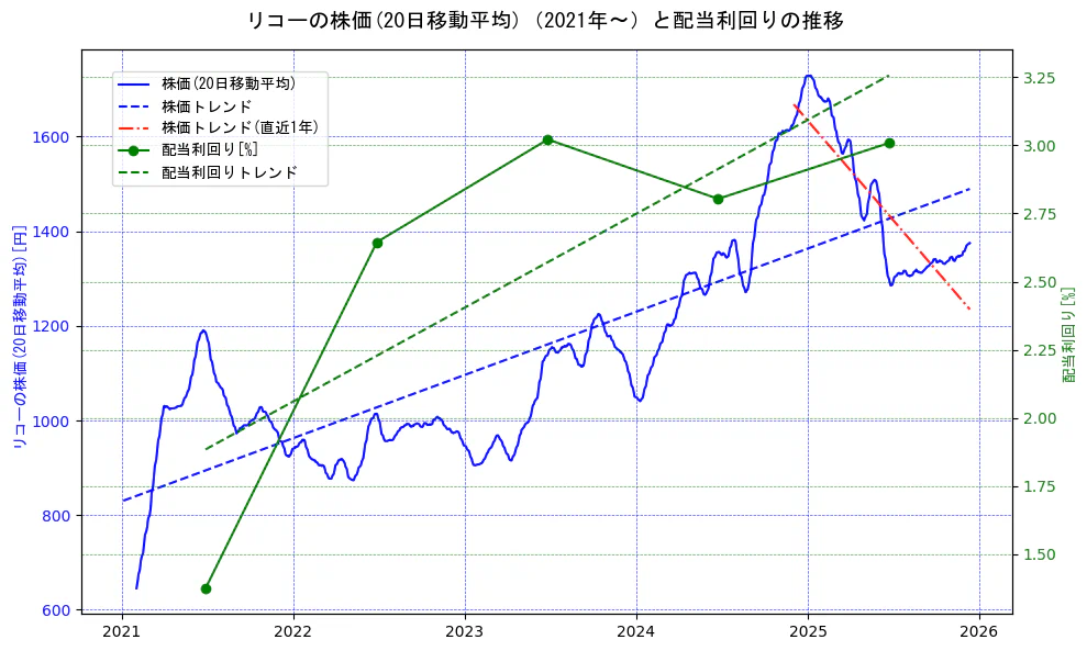 リコーの過去5年間の株価と配当利回りの推移を示す2軸グラフ。株価の回帰直線、配当利回りの回帰直線、直近1年間の株価回帰直線を含み、財務指標と市場評価の関係性を視覚化。