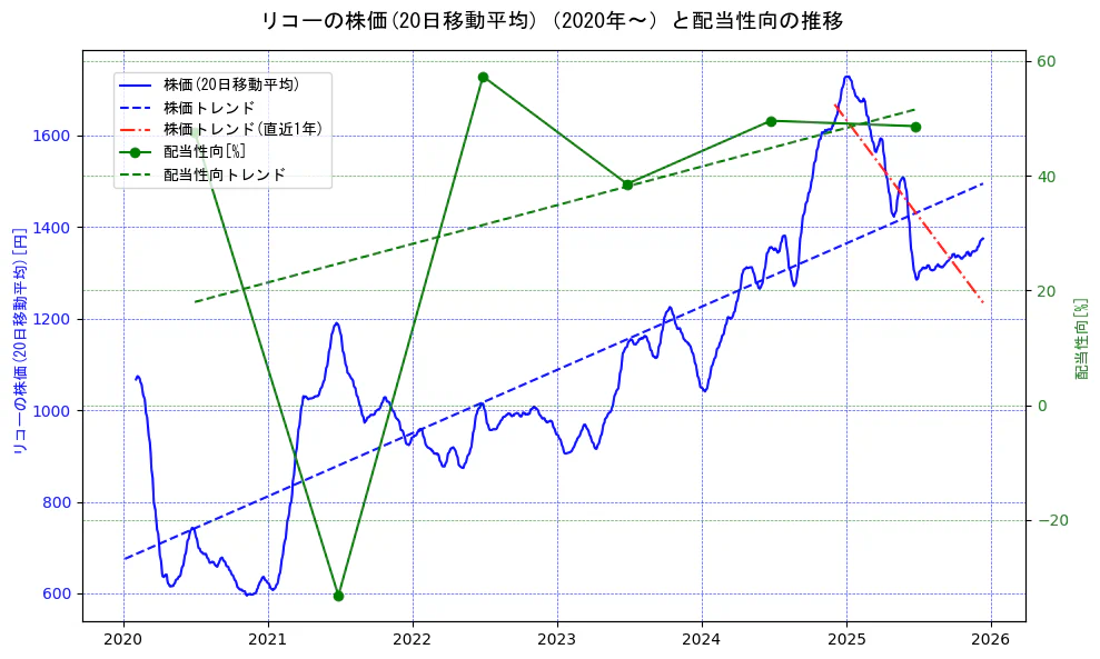 リコーの過去5年間の株価と配当性向の推移を示す2軸グラフ。株価の回帰直線、配当性向の回帰直線、直近1年間の株価回帰直線を含み、財務指標と市場評価の関係性を視覚化。