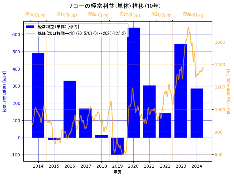株式会社リコーの経常利益(単体)と株価の10年間推移（2軸グラフ）