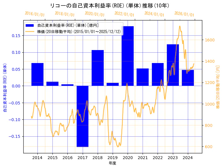 株式会社リコーの自己資本利益率(ROE)(単体)と株価の10年間推移（2軸グラフ）