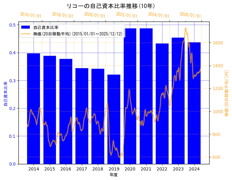 株式会社リコーの自己資本比率と株価の10年間推移（2軸グラフ）