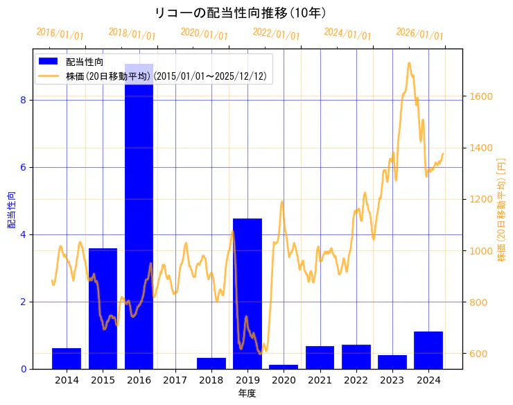株式会社リコーの配当性向と株価の10年間推移（2軸グラフ）
