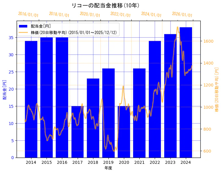 株式会社リコーの配当金と株価の10年間推移（2軸グラフ）